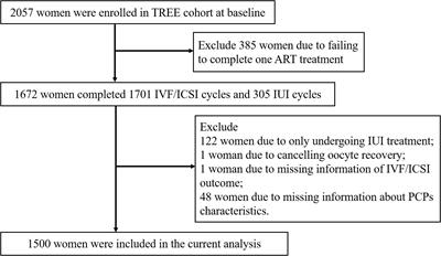 Associations of personal care products use with reproductive outcomes of IVF/ICSI treatment